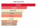 Fragrance World Lush Cherry EDP - 150 ml thumbnail